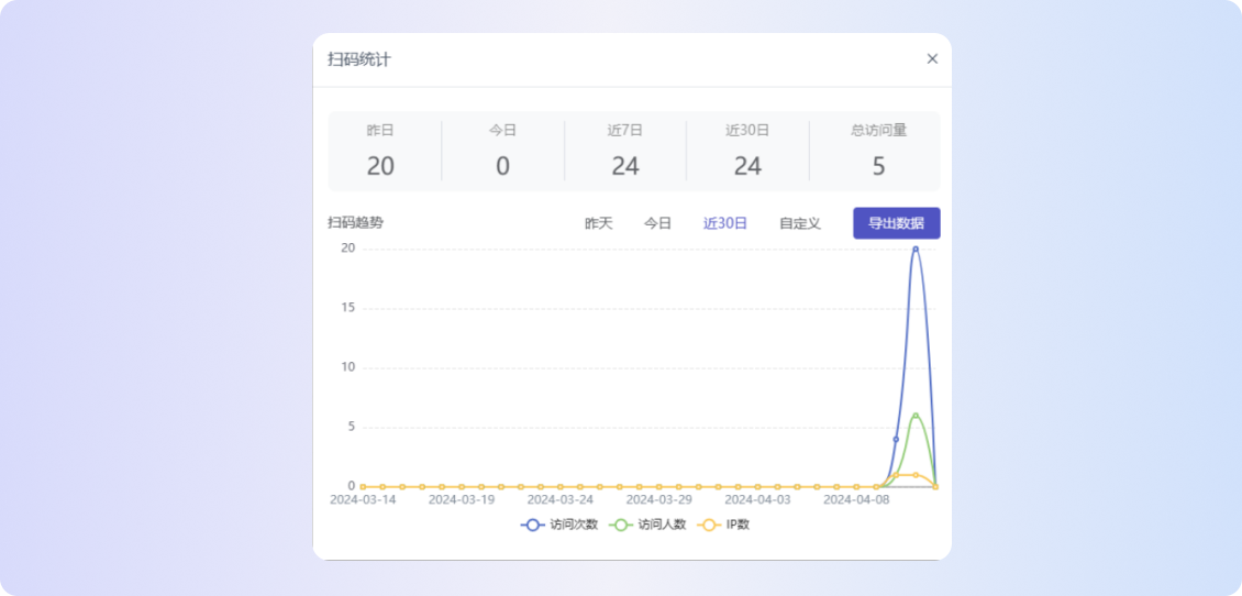 多乐塔二维码访问数据统计报表
